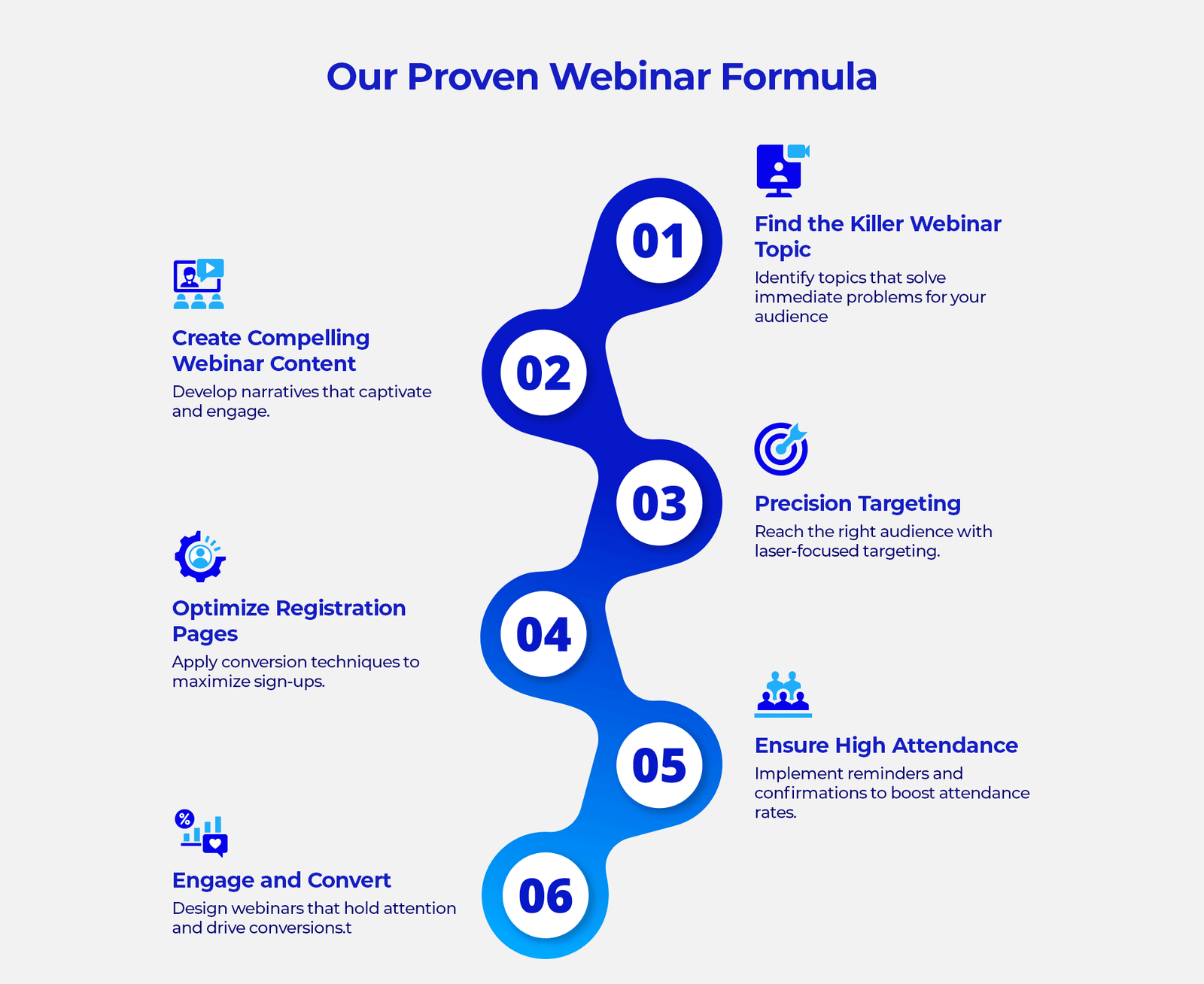 Our Proven Webinar Formula